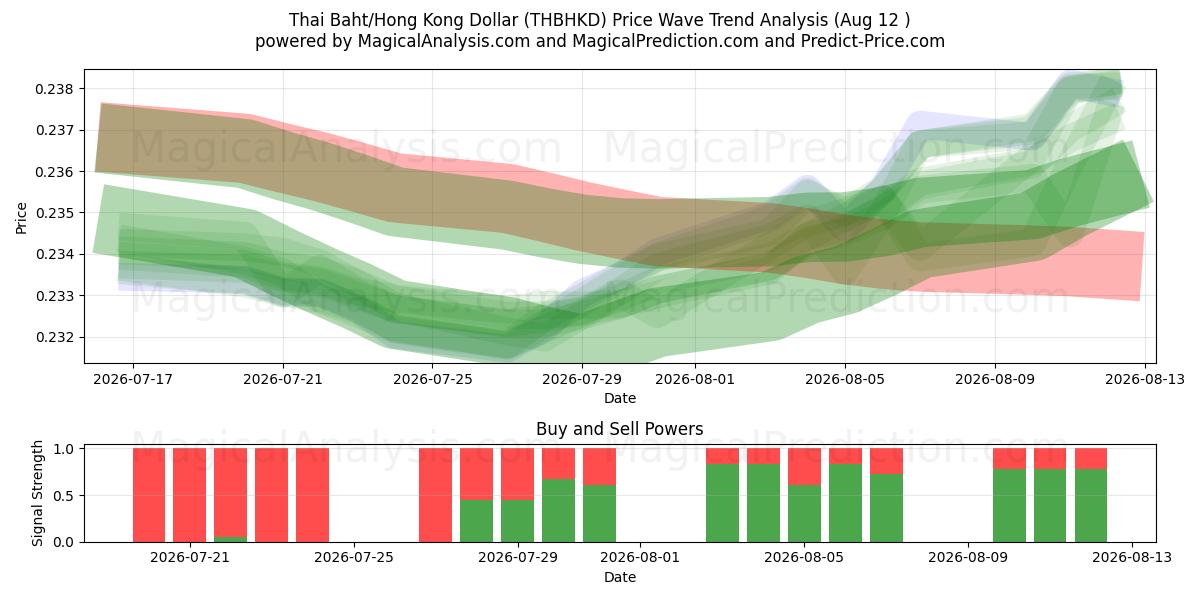  Thai Baht/Hong Kong Dollar (THBHKD) Support and Resistance area (11 Aug) 