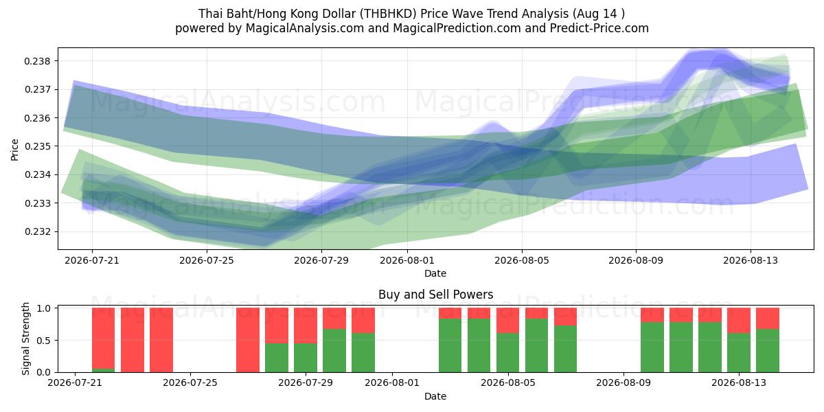  Tayland Bahtı/Hong Kong Doları (THBHKD) Support and Resistance area (13 Aug) 