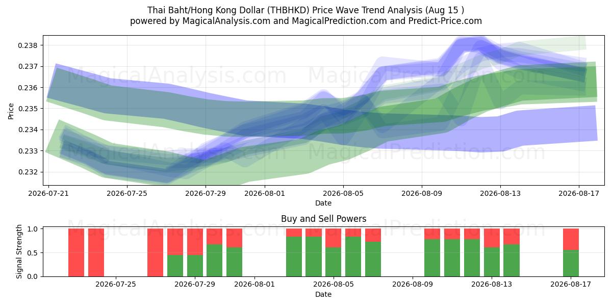  Baht tailandês/dólar de Hong Kong (THBHKD) Support and Resistance area (14 Aug) 