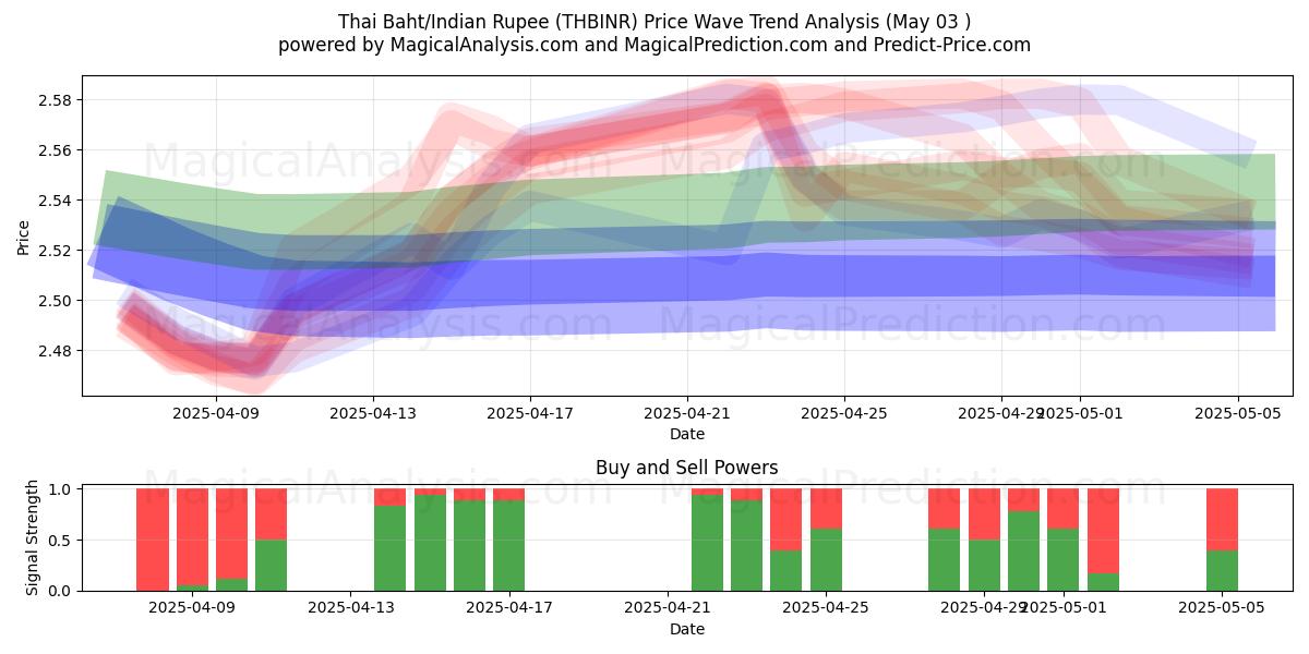  Baht tailandese/Rupia indiana (THBINR) Support and Resistance area (03 May) 
