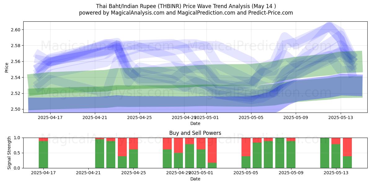  Thai Baht/Indian Rupee (THBINR) Support and Resistance area (14 May) 