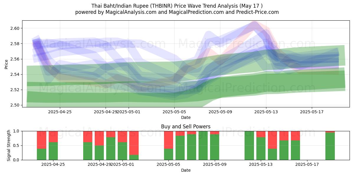  Tayland Bahtı/Hindistan Rupisi (THBINR) Support and Resistance area (17 May) 