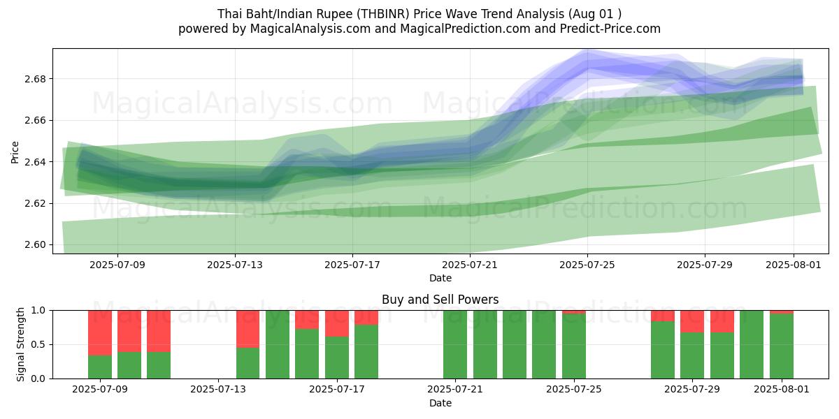  البات التايلندي/الروبية الهندية (THBINR) Support and Resistance area (30 Jul) 