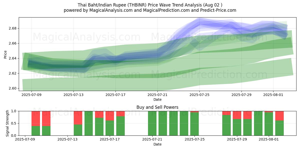  Thai Baht/Indisk Rupee (THBINR) Support and Resistance area (31 Jul) 