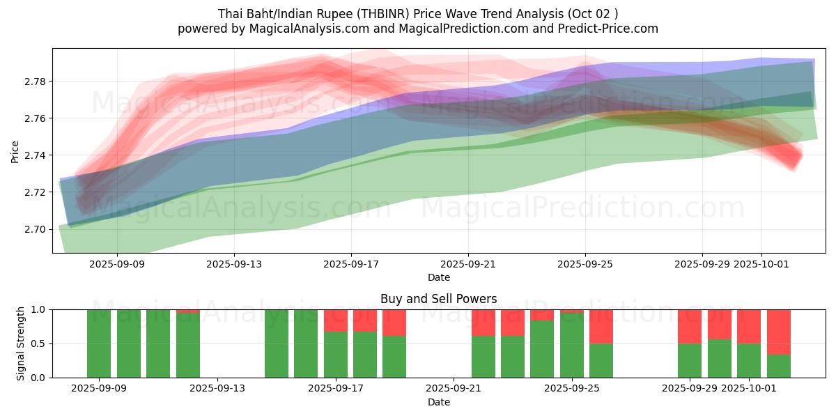  Baht thaïlandais/Roupie indienne (THBINR) Support and Resistance area (01 Oct) 