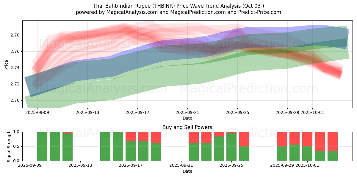  泰铢/印度卢比 (THBINR) Support and Resistance area (02 Oct) 