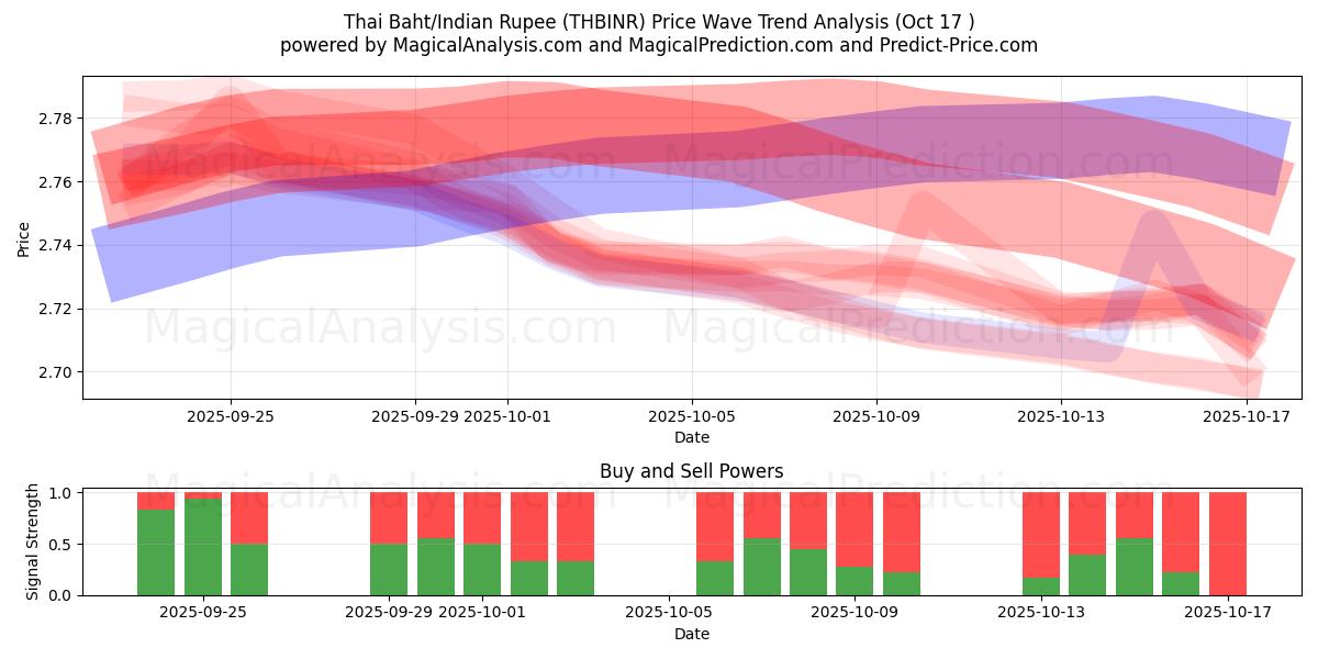 Thai Baht/Indisk Rupee (THBINR) Support and Resistance area (16 Oct) Thai Baht/Indisk Rupee (THBINR) Support and Resistance area (16 Oct)