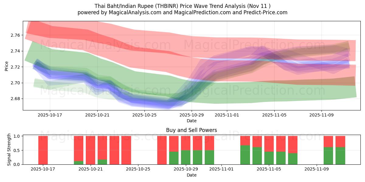  Thai Baht/Indisk Rupee (THBINR) Support and Resistance area (10 Nov) 