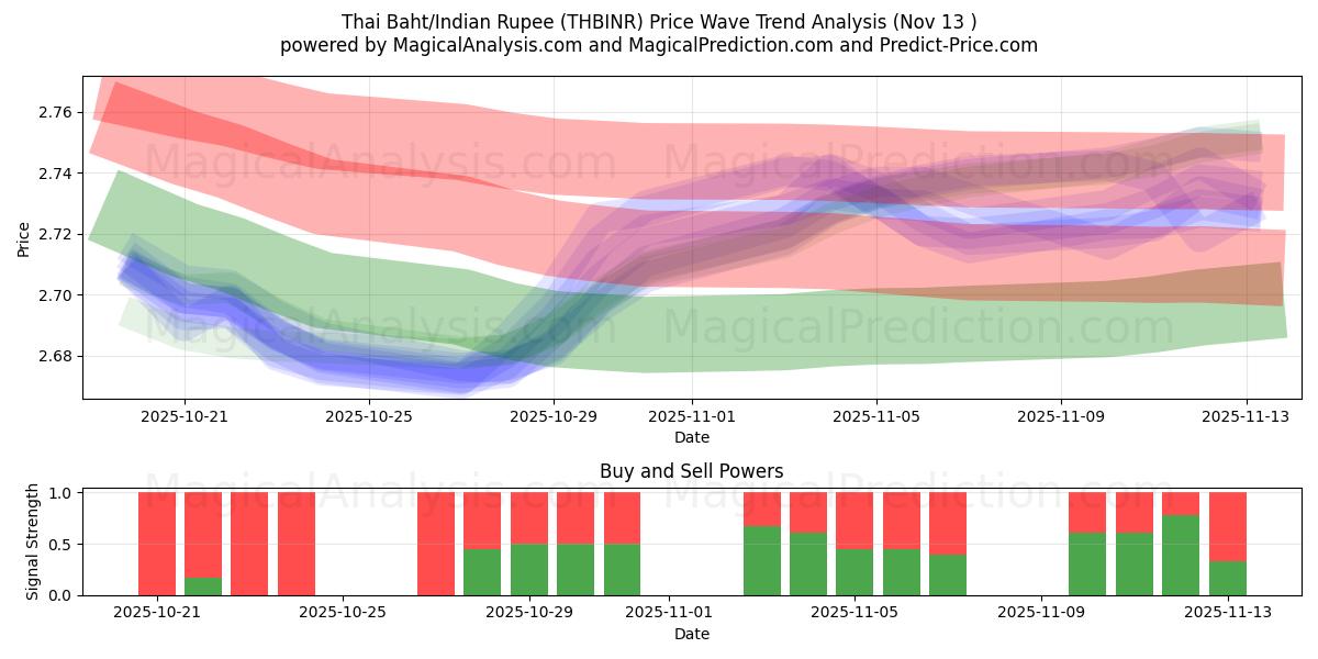  Tayland Bahtı/Hindistan Rupisi (THBINR) Support and Resistance area (12 Nov) 