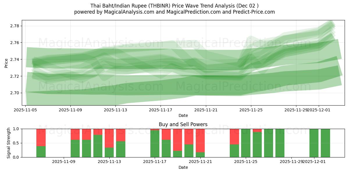  タイバーツ/インドルピー (THBINR) Support and Resistance area (01 Dec) 