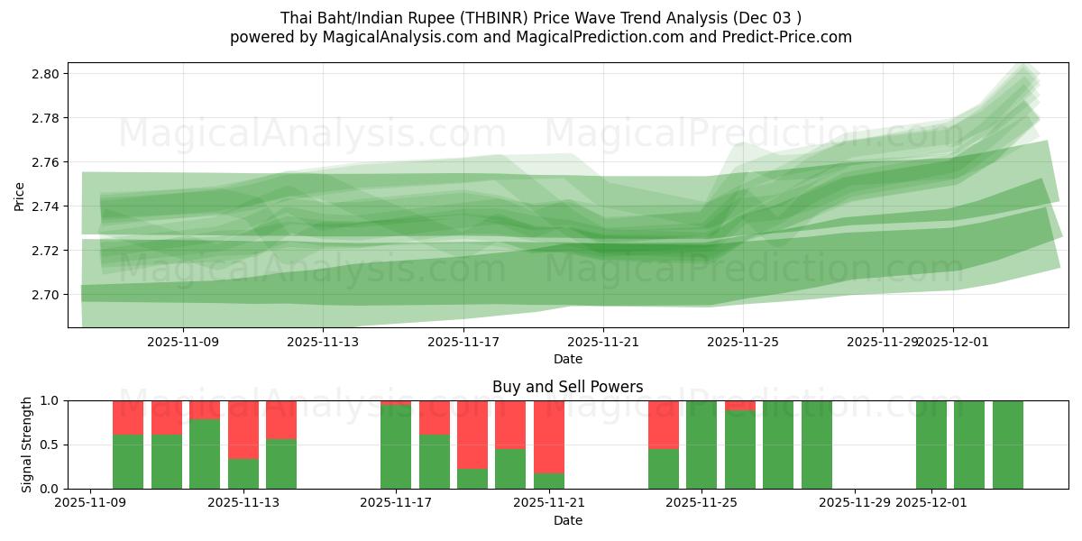  البات التايلندي/الروبية الهندية (THBINR) Support and Resistance area (02 Dec) 