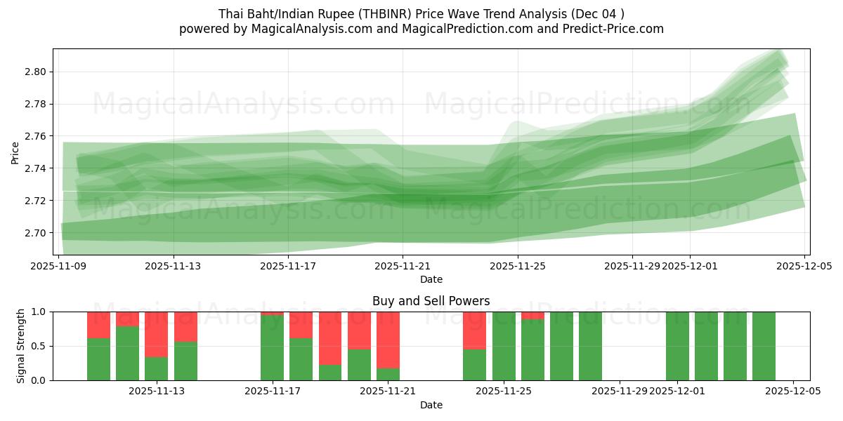  Thai Baht/Indian Rupee (THBINR) Support and Resistance area (03 Dec) 