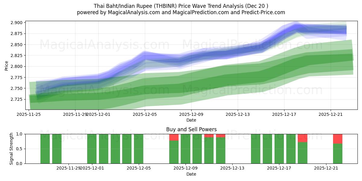  タイバーツ/インドルピー (THBINR) Support and Resistance area (19 Dec) 