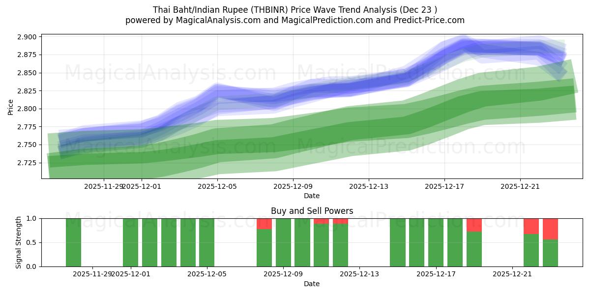  thailändska baht/indiska rupie (THBINR) Support and Resistance area (22 Dec) 