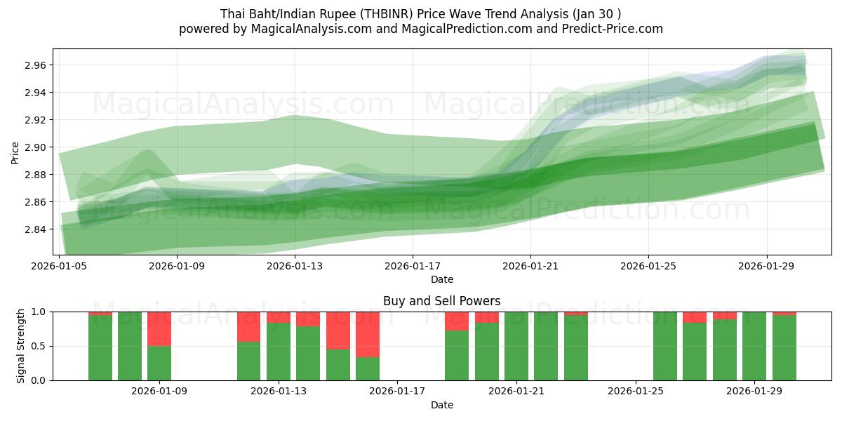 Thai Baht/Indisk Rupee (THBINR) Support and Resistance area (29 Jan) 