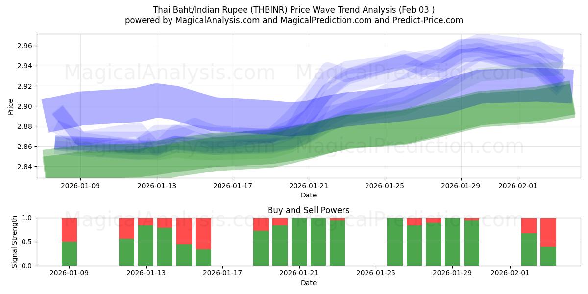  Thaimaan bahti / Intian rupia (THBINR) Support and Resistance area (02 Feb) 