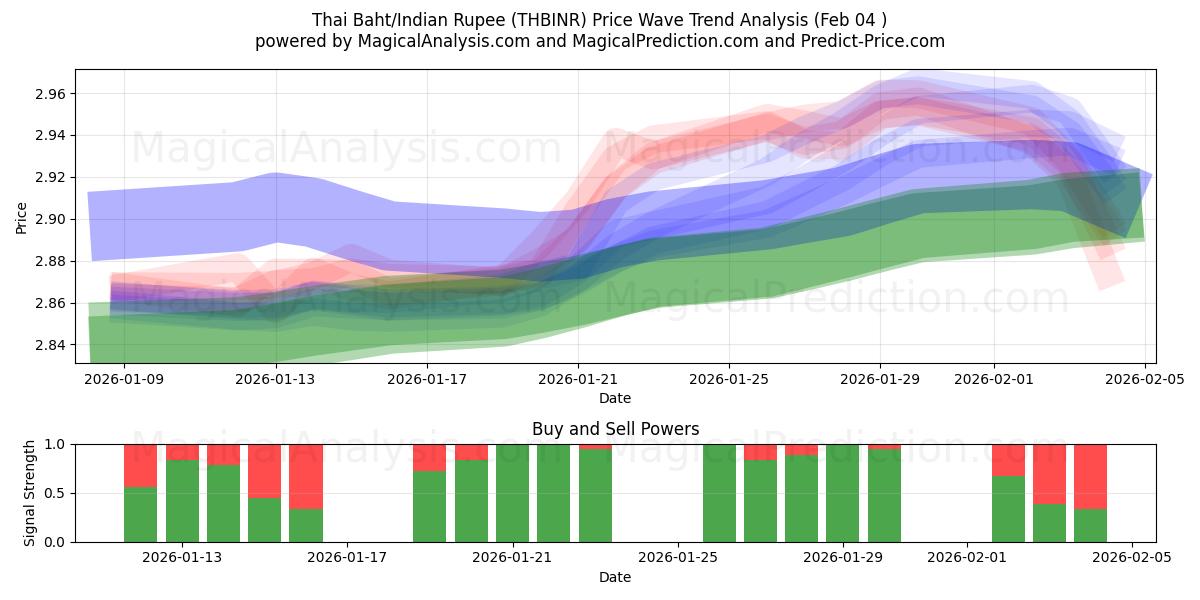  Thai Baht/Indian Rupee (THBINR) Support and Resistance area (03 Feb) 