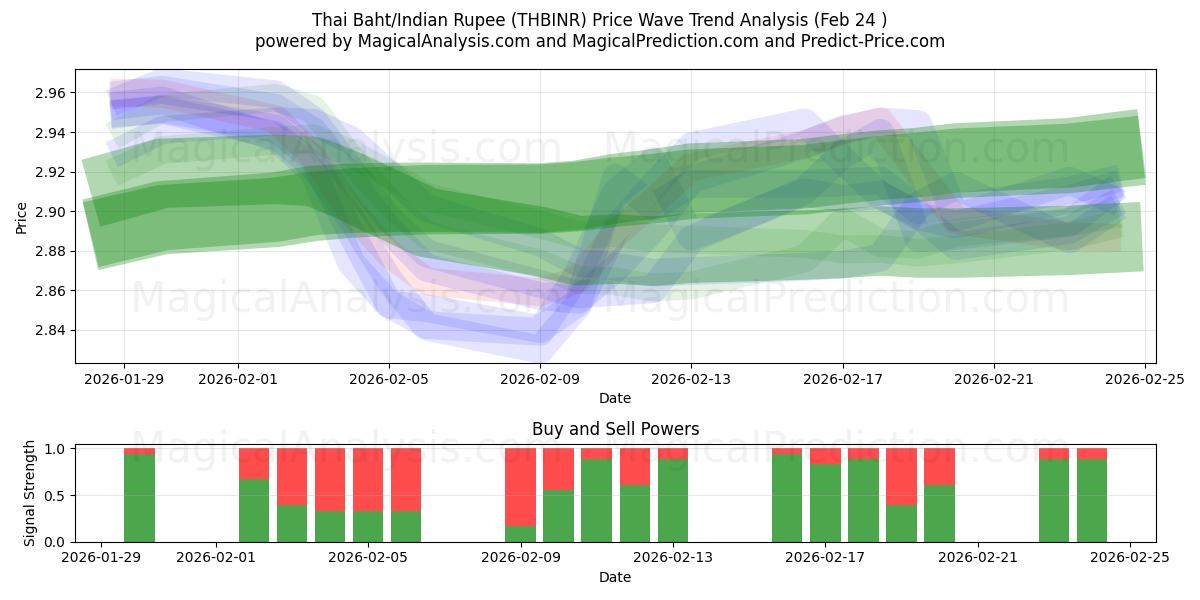  Tayland Bahtı/Hindistan Rupisi (THBINR) Support and Resistance area (23 Feb) 