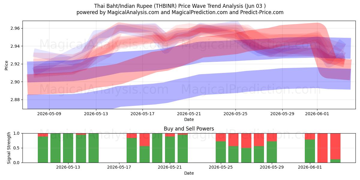  Baht tailandés/Rupia india (THBINR) Support and Resistance area (01 Jun) 