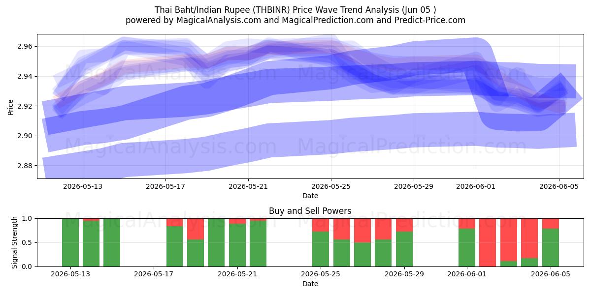  Baht tailandese/Rupia indiana (THBINR) Support and Resistance area (03 Jun) 