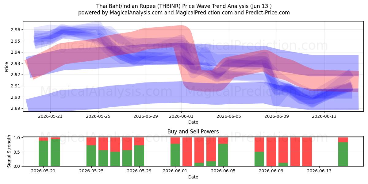  Thai Baht/Indisk Rupee (THBINR) Support and Resistance area (09 Jun) 