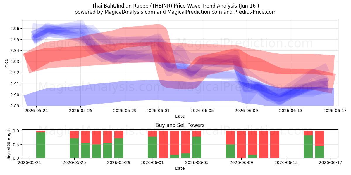 Thailändischer Baht/Indische Rupie (THBINR) Support and Resistance area (11 Jun) 