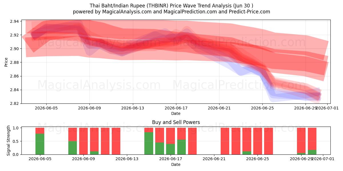  Baht tailandese/Rupia indiana (THBINR) Support and Resistance area (29 Jun) 