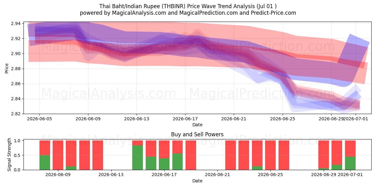  Baht tailandés/Rupia india (THBINR) Support and Resistance area (30 Jun) 