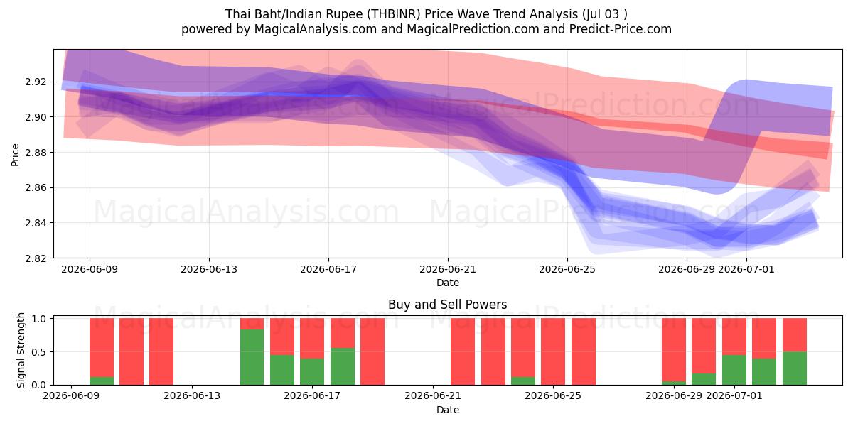  Baht tailandês/rúpia indiana (THBINR) Support and Resistance area (02 Jul) 
