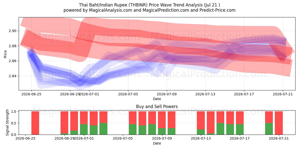  Baht tailandés/Rupia india (THBINR) Support and Resistance area (20 Jul) 