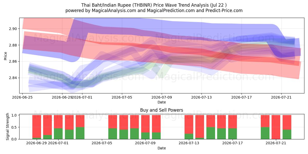  Tayland Bahtı/Hindistan Rupisi (THBINR) Support and Resistance area (21 Jul) 
