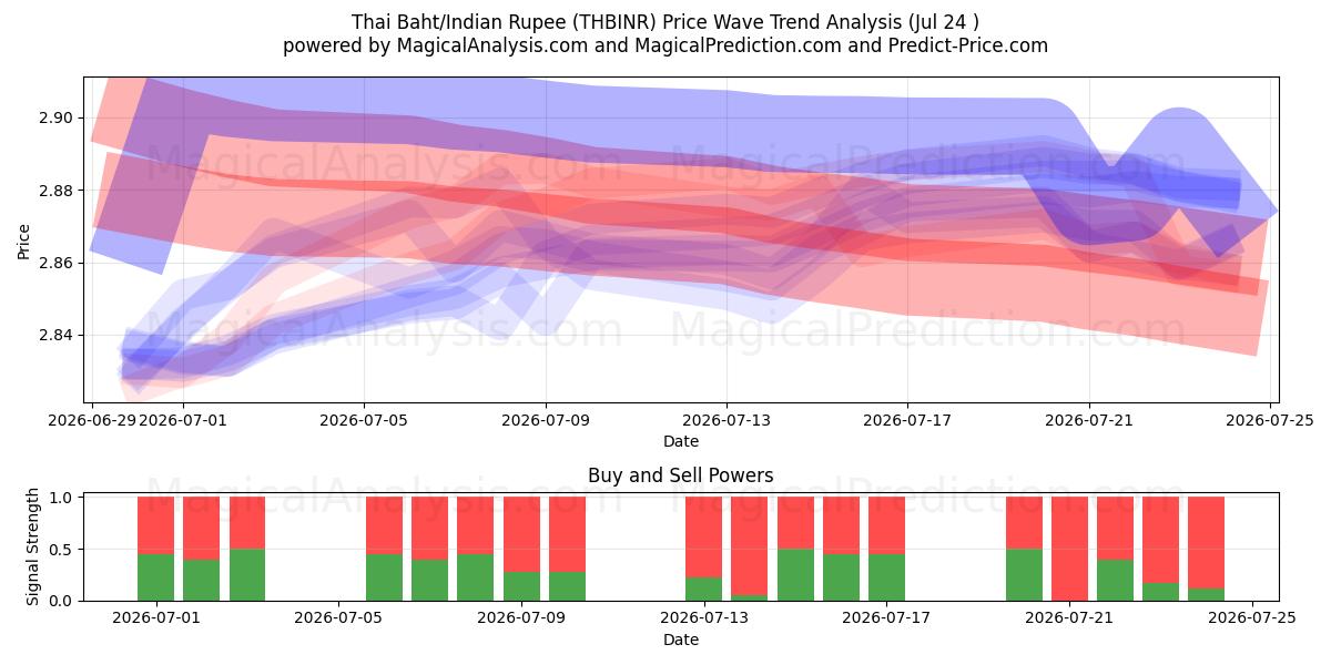  Thaise baht/Indiase roepie (THBINR) Support and Resistance area (23 Jul) 