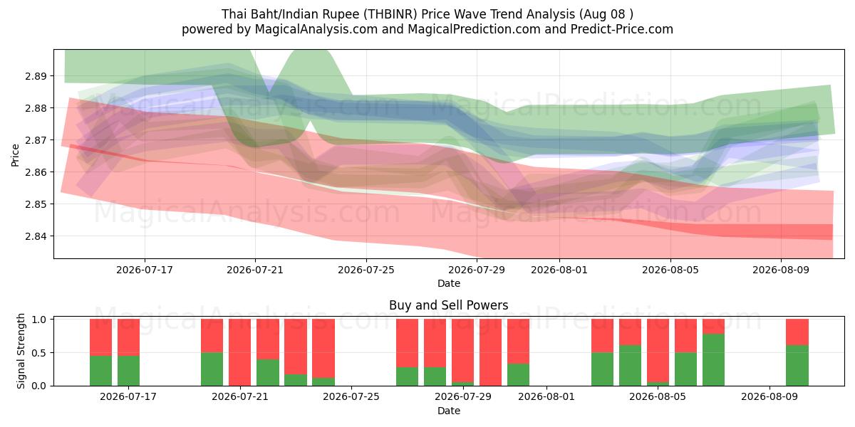  Thai Baht/Indisk Rupee (THBINR) Support and Resistance area (07 Aug) 