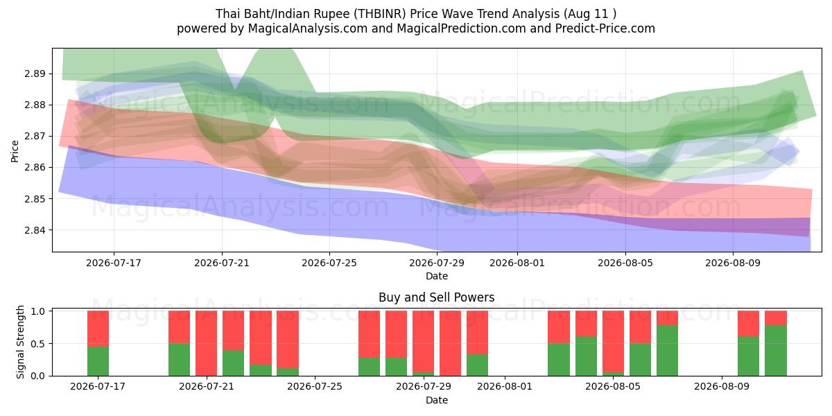  Baht tailandés/Rupia india (THBINR) Support and Resistance area (10 Aug) 