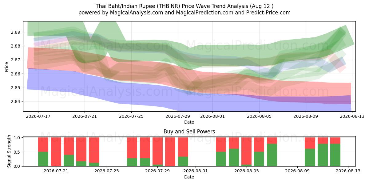  Tayland Bahtı/Hindistan Rupisi (THBINR) Support and Resistance area (11 Aug) 