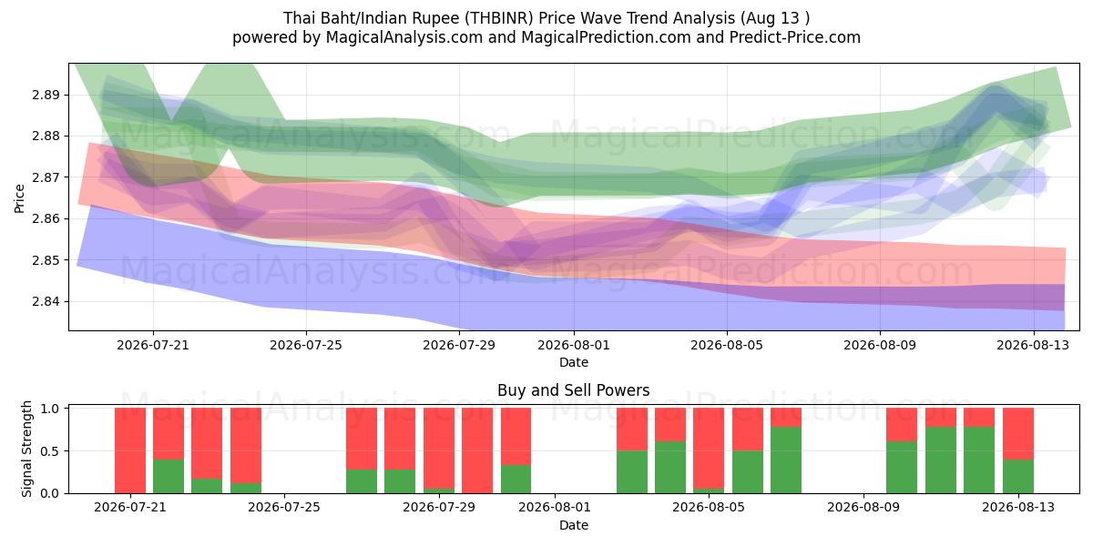  Thailändischer Baht/Indische Rupie (THBINR) Support and Resistance area (12 Aug) 