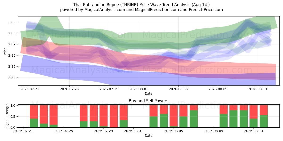  Baht thaïlandais/Roupie indienne (THBINR) Support and Resistance area (13 Aug) 