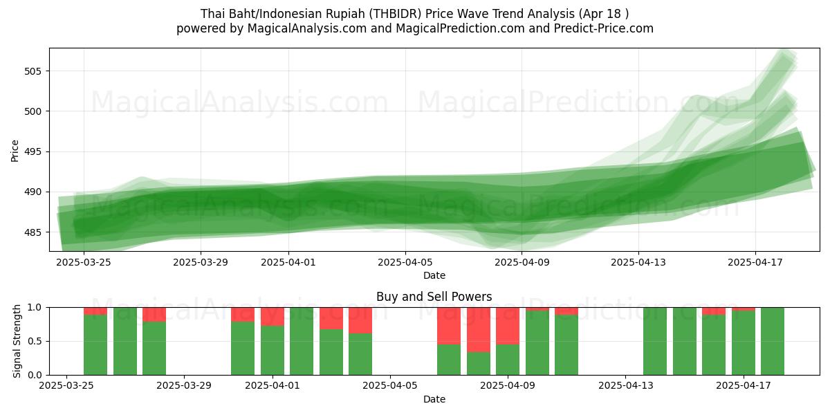 Thai Baht/Indonesian Rupiah (THBIDR) Support and Resistance area (18 Apr) Thai Baht/Indonesian Rupiah (THBIDR) Support and Resistance area (18 Apr)