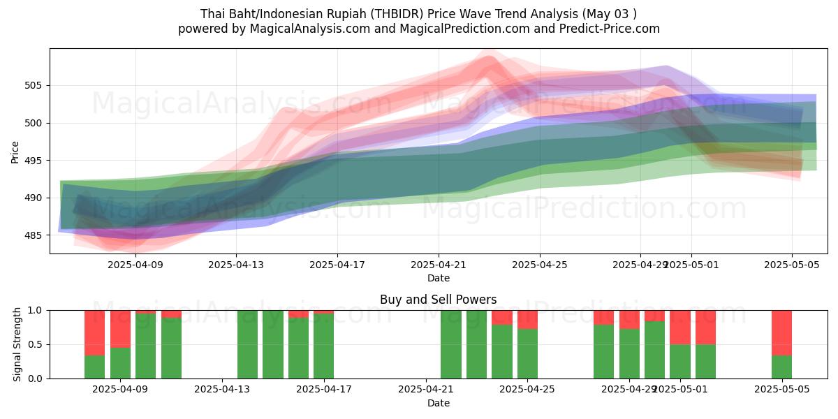  بات تایلند/روپیه اندونزی (THBIDR) Support and Resistance area (03 May) 