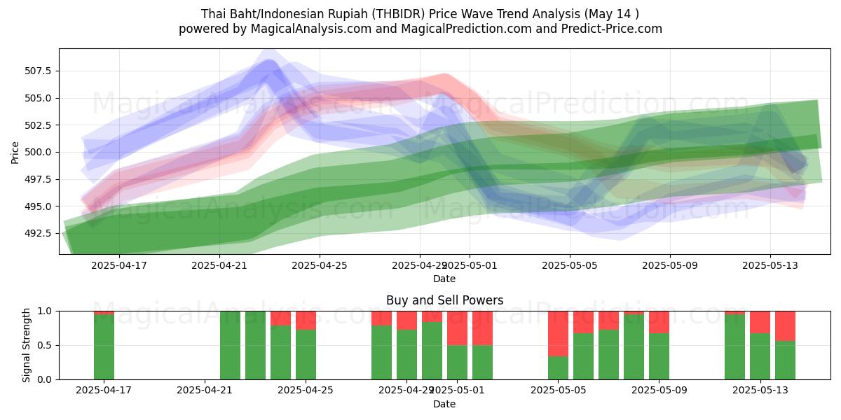  Thai Baht/Indonesian Rupiah (THBIDR) Support and Resistance area (14 May) 