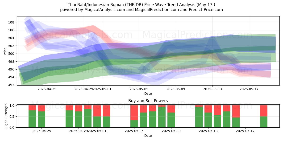  Thaimaan bahti / Indonesian rupia (THBIDR) Support and Resistance area (17 May) 