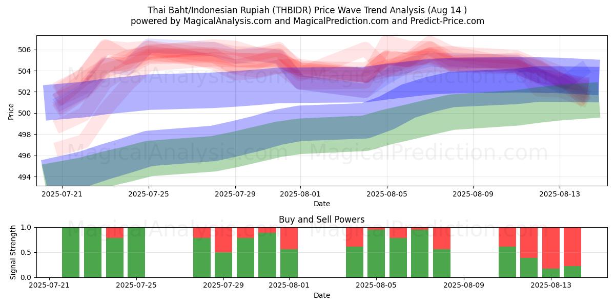  Тайский бат/Индонезийская рупия (THBIDR) Support and Resistance area (13 Aug) 