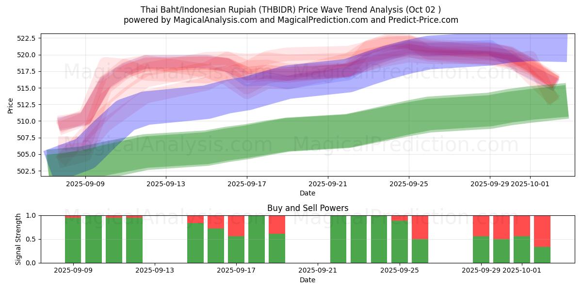  Thai baht/indonesisk rupiah (THBIDR) Support and Resistance area (26 Sep) 