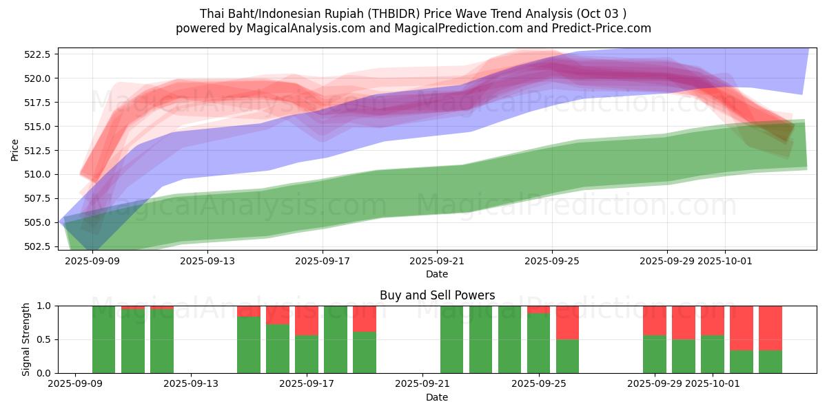  Thai Baht/Indonesian Rupiah (THBIDR) Support and Resistance area (01 Oct) 