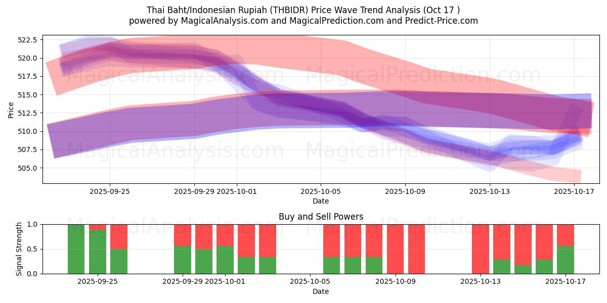  Thai baht/indonesisk rupiah (THBIDR) Support and Resistance area (16 Oct) 