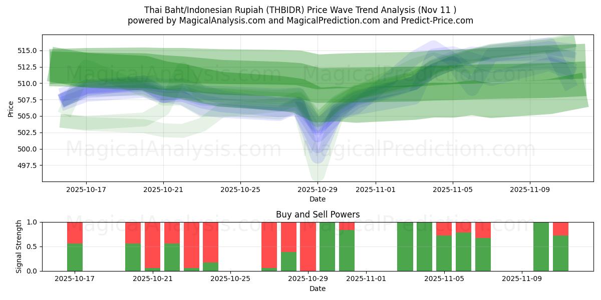  Baht Tailandês/Rupia Indonésia (THBIDR) Support and Resistance area (10 Nov) 