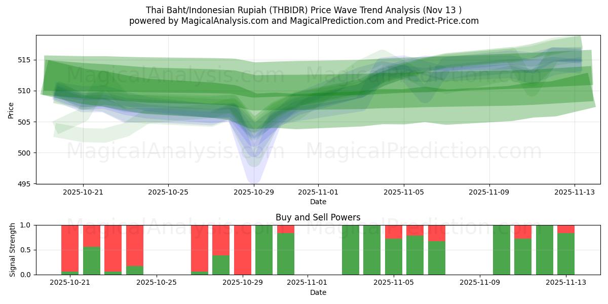  태국 바트/인도네시아 루피아 (THBIDR) Support and Resistance area (12 Nov) 