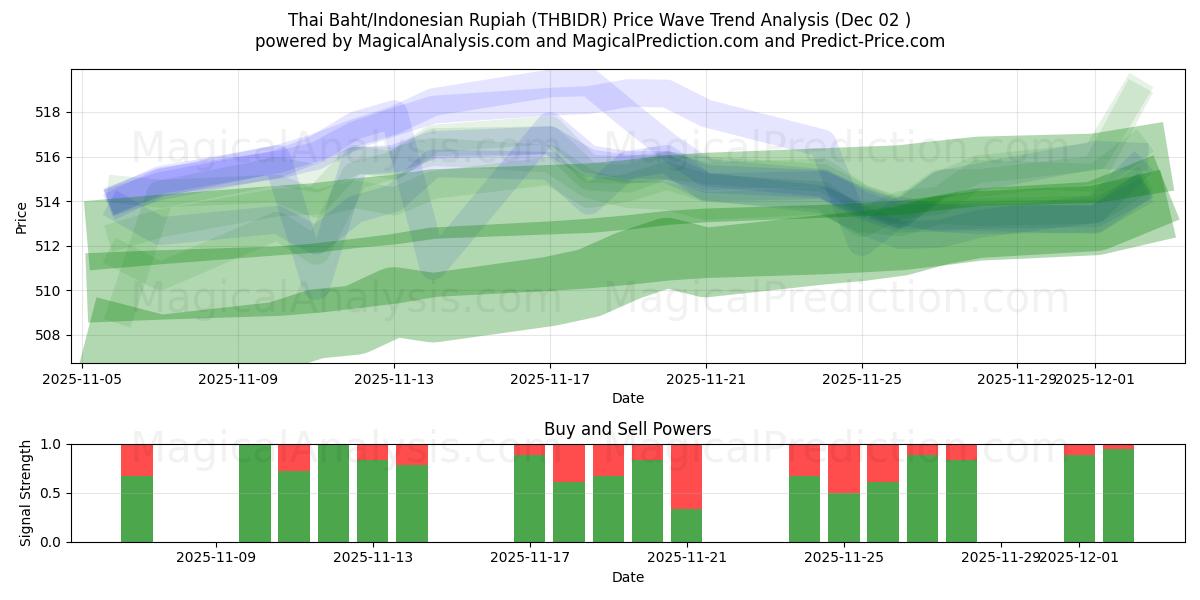  Thai Baht/Indonesisk Rupiah (THBIDR) Support and Resistance area (01 Dec) 