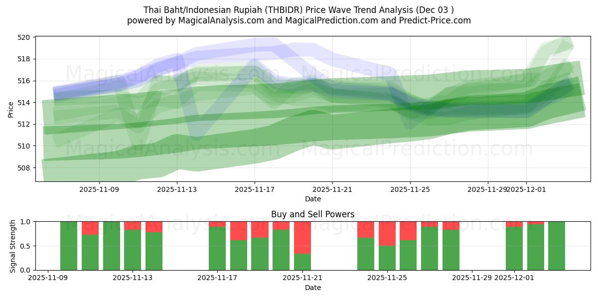  タイバーツ/インドネシアルピア (THBIDR) Support and Resistance area (02 Dec) 