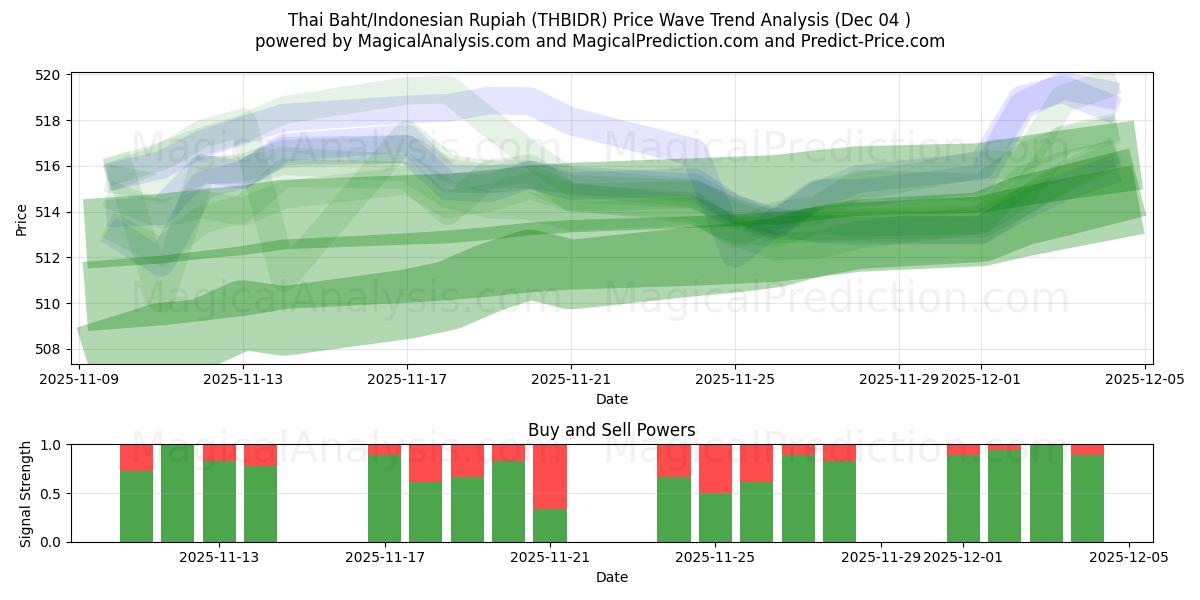 थाई बात/इंडोनेशियाई रुपिया (THBIDR) Support and Resistance area (03 Dec) 
